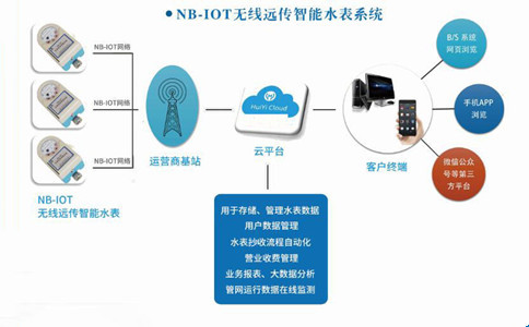 NB-IOT无线通讯物联网技术远传水表